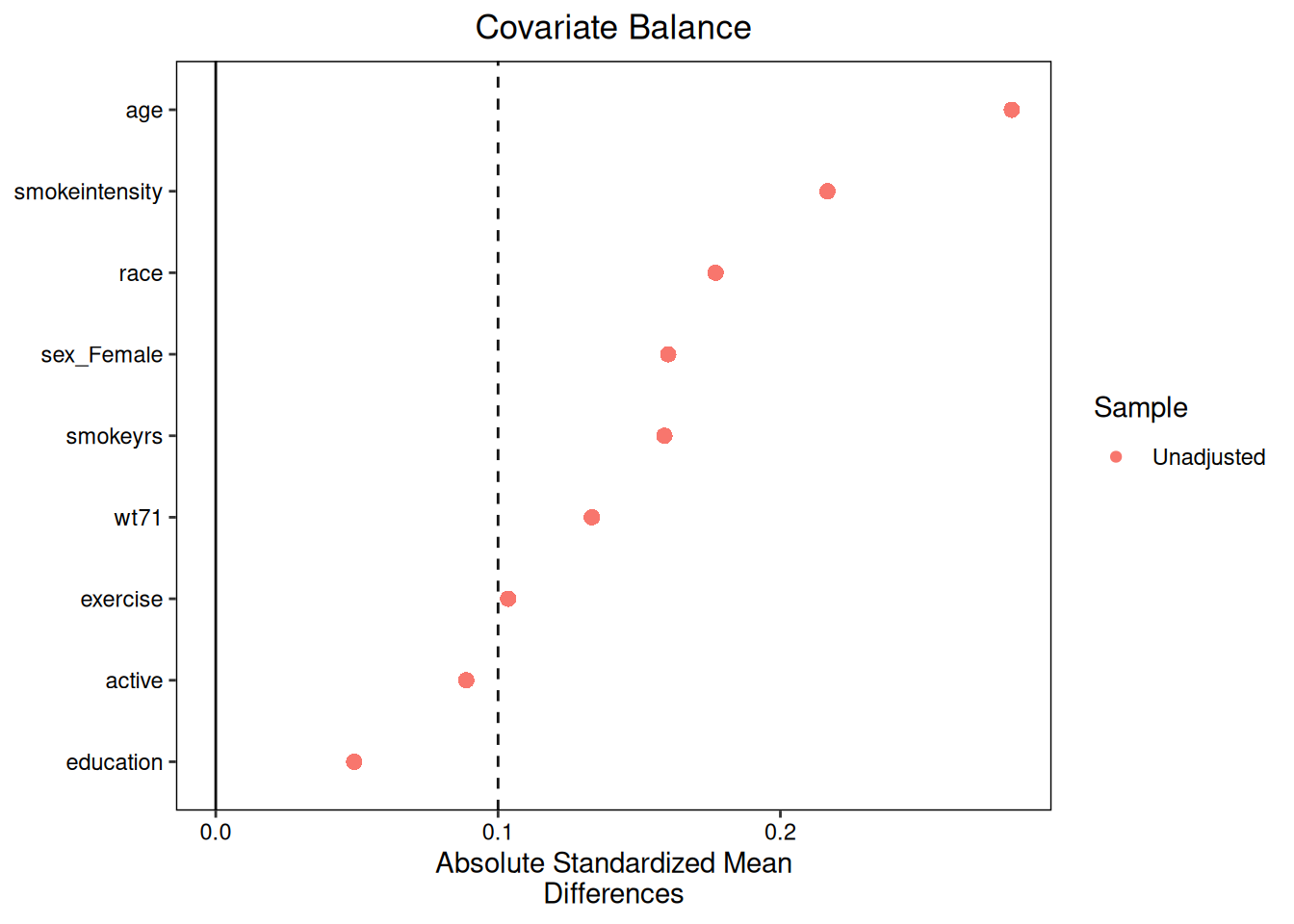 Love plot showing covariate balance.