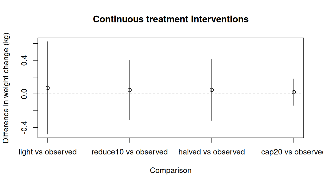 Point estimates and confidence intervals for mean weight change under different smoking intensity interventions.