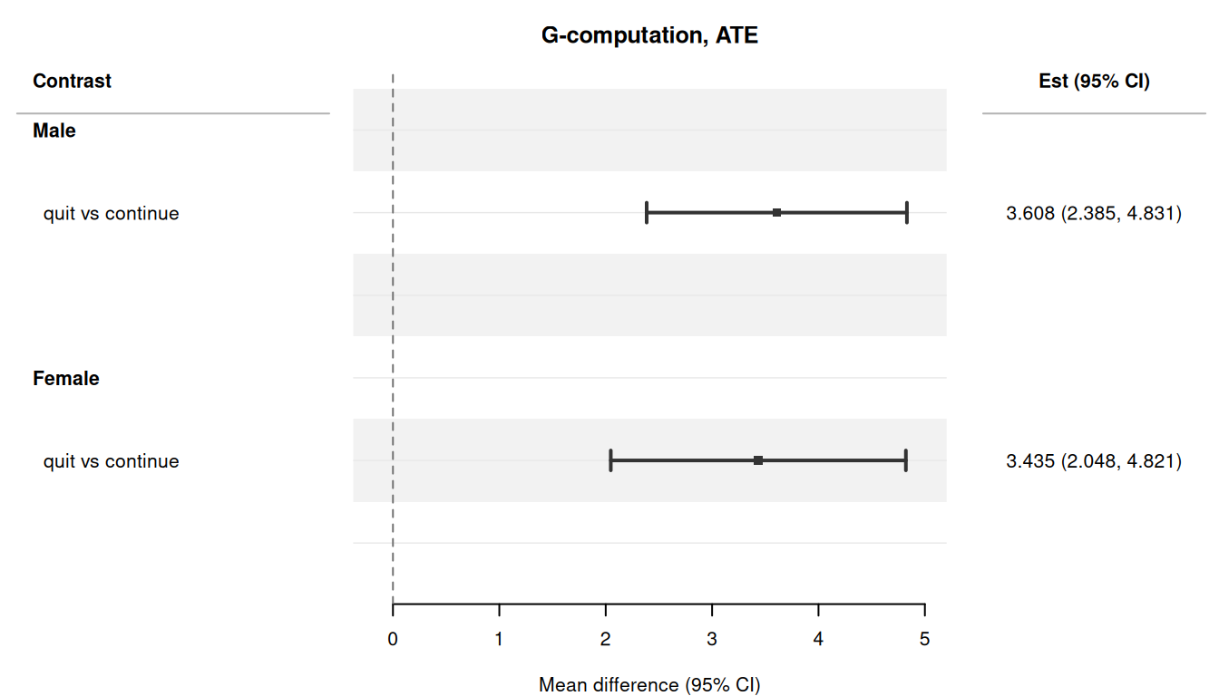 Forest plot of the effect of quitting smoking on weight change, stratified by sex.