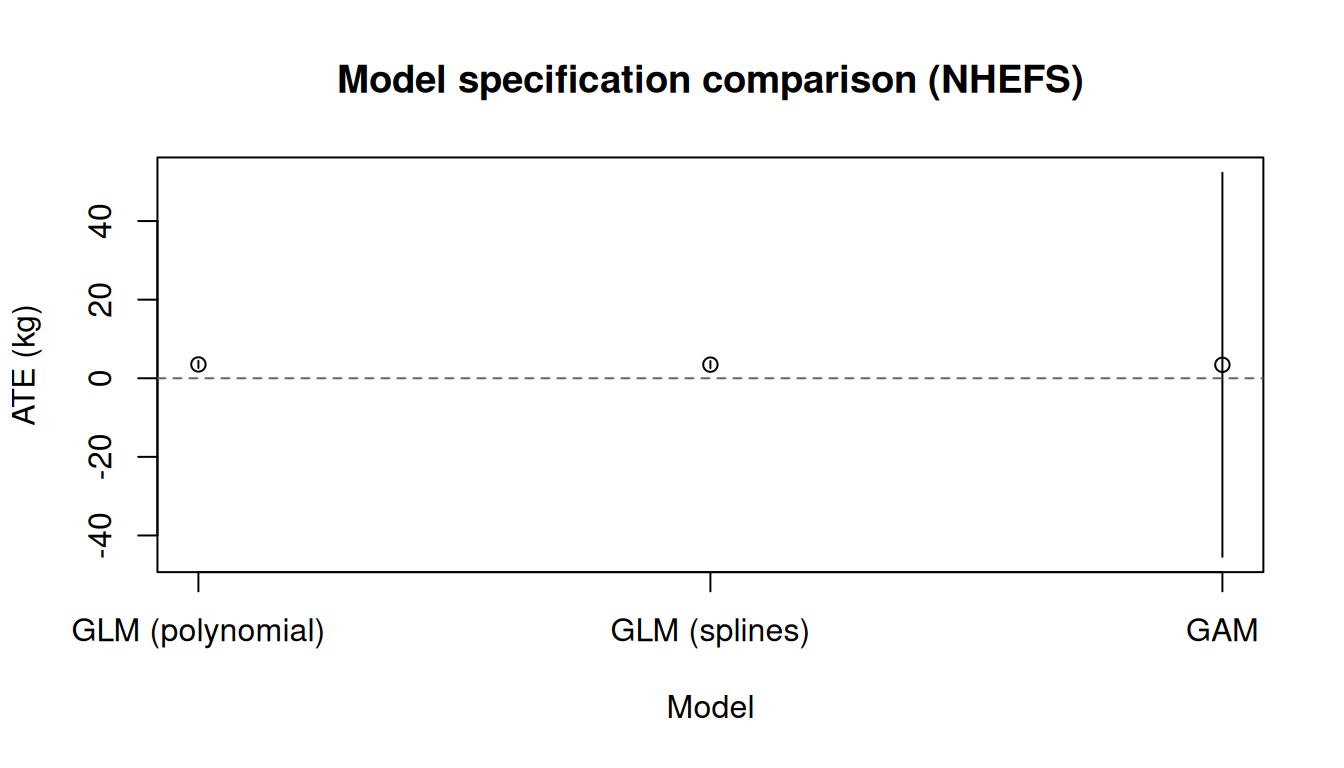 Forest plot comparing ATE estimates from three model specifications.