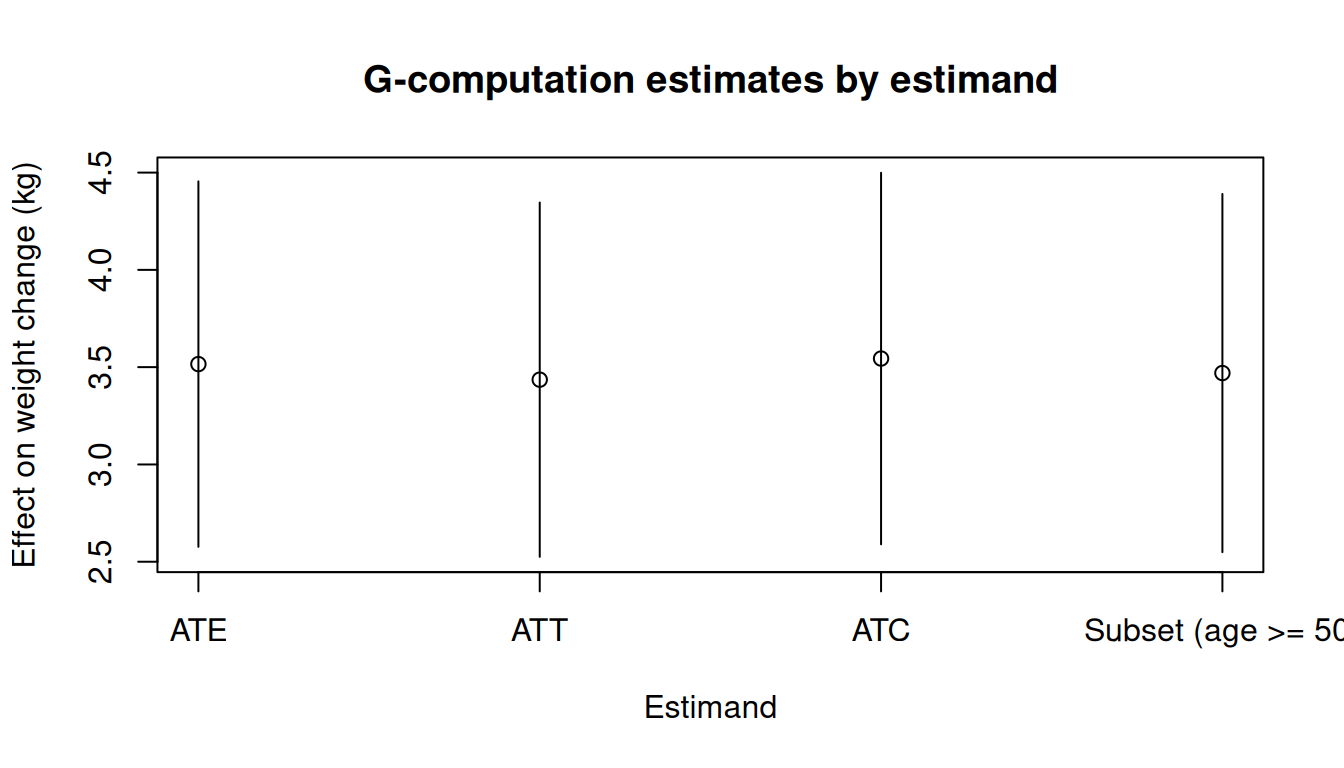 Point estimates and confidence intervals for ATE, ATT, ATC, and subset estimands from g-computation.