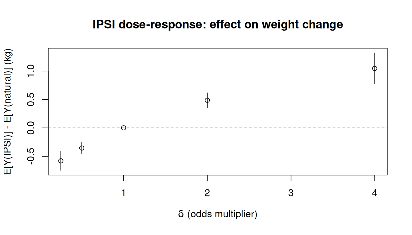 Dose-response curve showing the estimated effect of incrementally shifting the odds of quitting smoking.