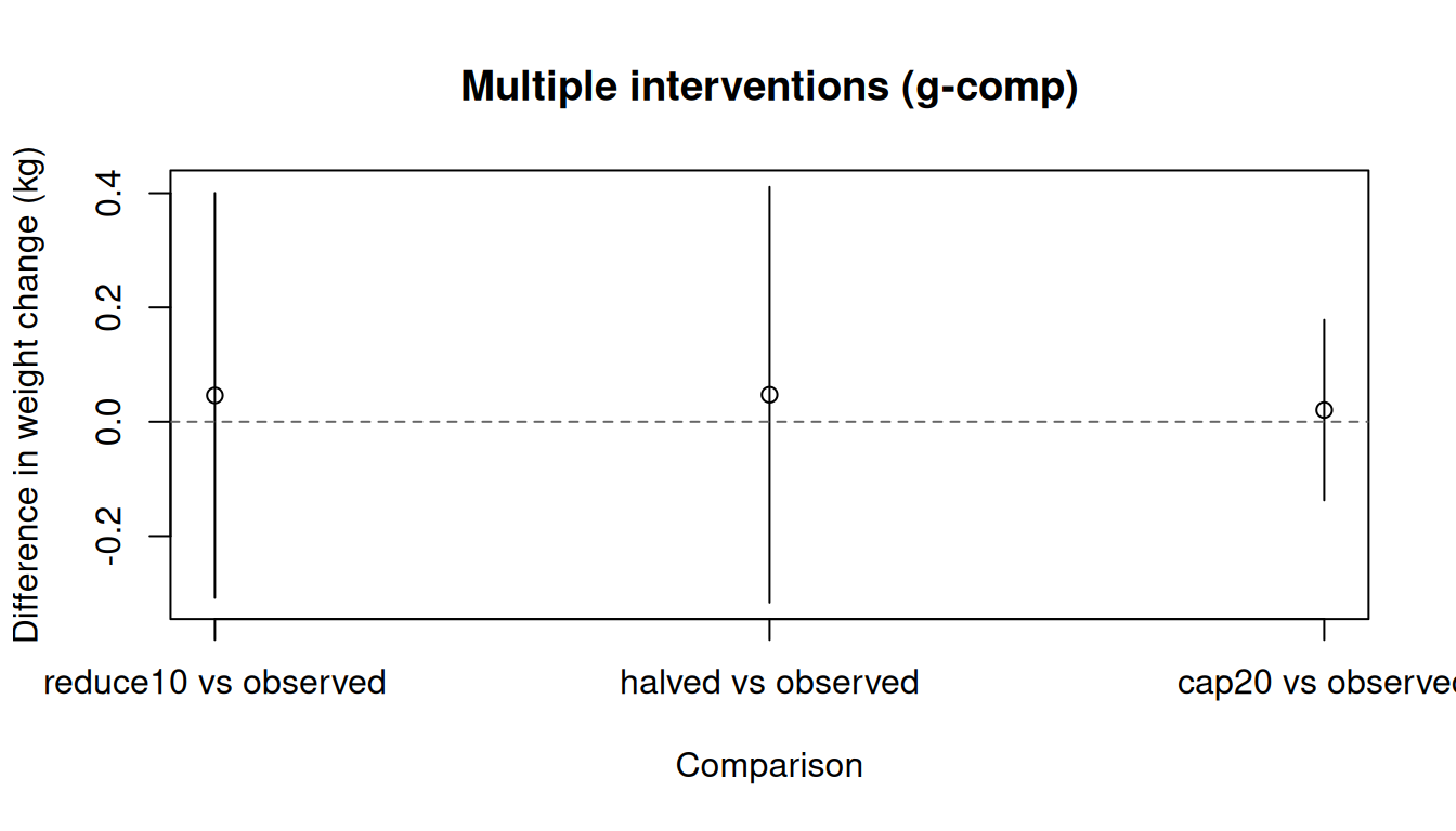 Point estimates and confidence intervals for multiple continuous-treatment interventions under g-computation.