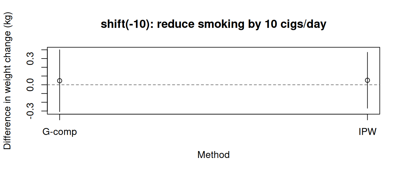 Point estimates and confidence intervals for a shift(-10) intervention under g-computation and IPW.