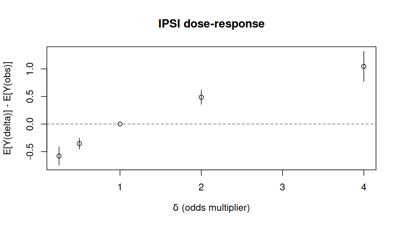 IPSI dose-response curve showing the effect of varying the odds multiplier delta.