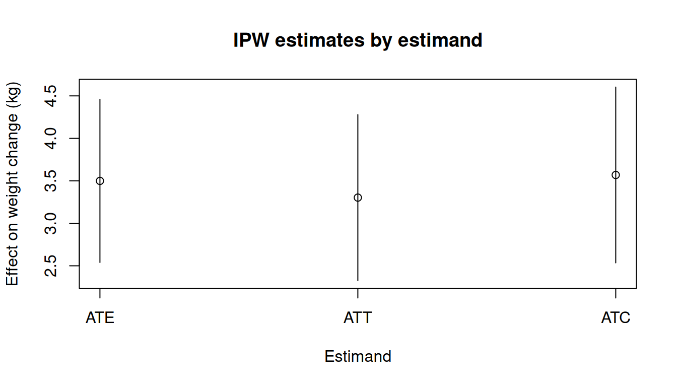 Point estimates and confidence intervals for ATE, ATT, and ATC estimated by IPW.
