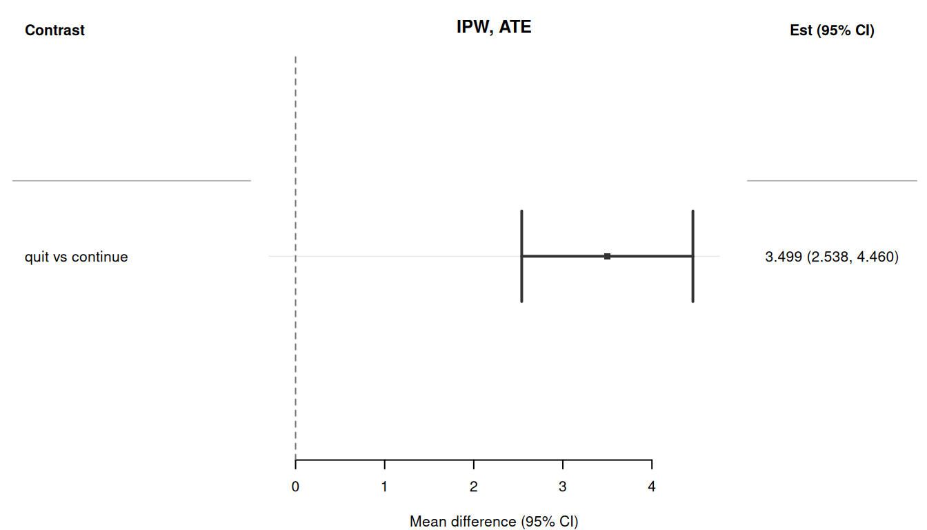 Forest plot of the IPW-estimated ATE of quitting smoking on weight change.