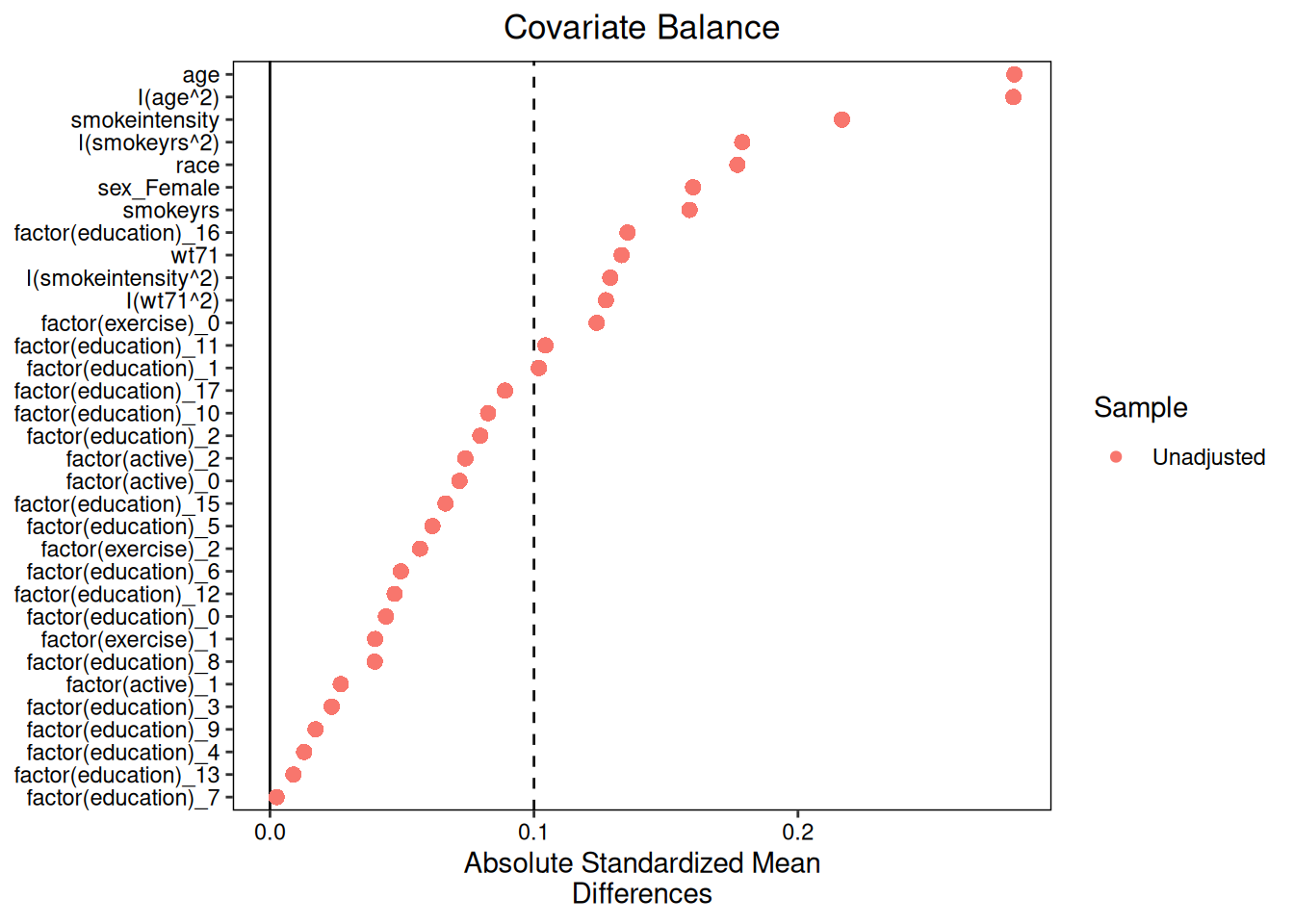 Love plot showing covariate balance before and after IPW weighting.