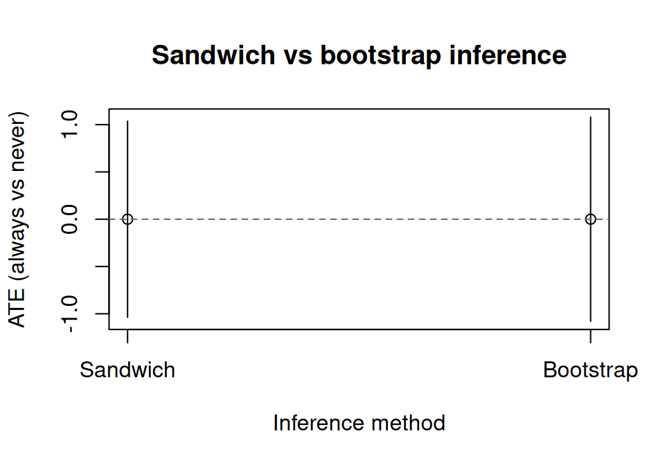 Point estimates and confidence intervals from sandwich and bootstrap inference for the ICE ATE estimate, showing close agreement.