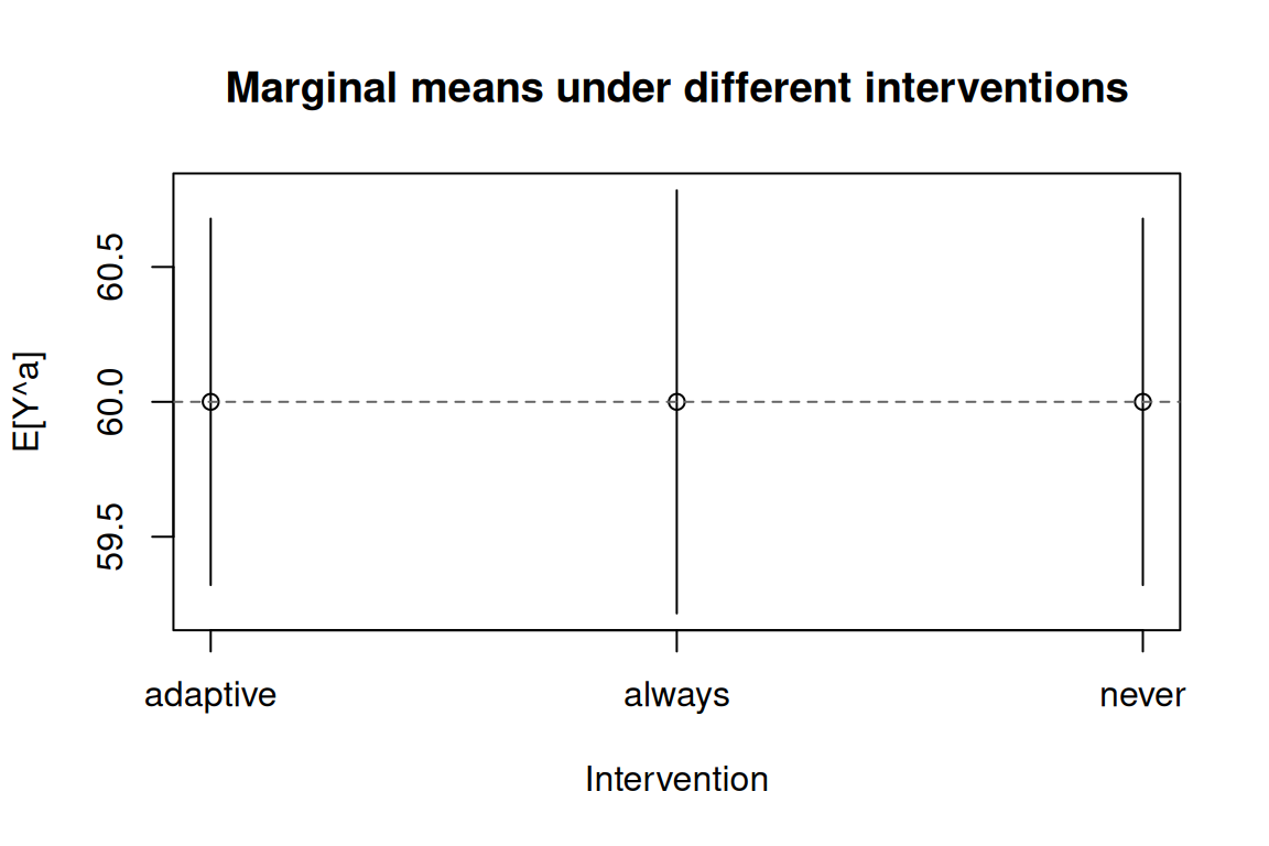Forest plot of marginal means under three interventions: always treat, never treat, and adaptive (treat if L=1). All are close to 60 in this null-effect example.
