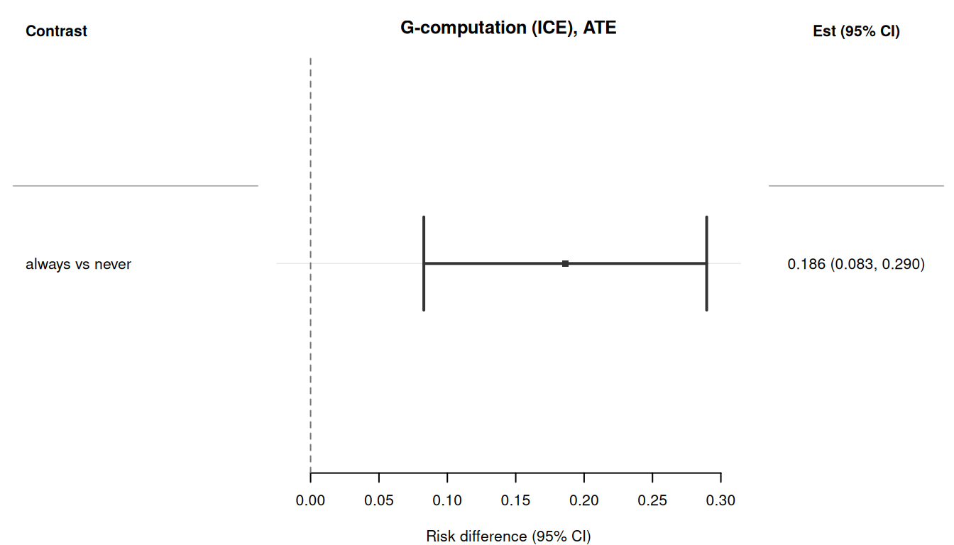 Forest plot showing the risk difference between always-treat and never-treat over 4 periods.