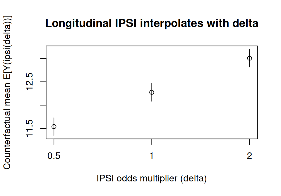 Point estimates and confidence intervals for IPSI counterfactual means at delta = 0.5, 1, and 2. The means increase monotonically with delta.