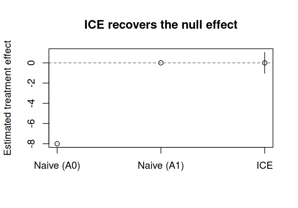 Point estimates and confidence intervals comparing naive regression to ICE g-computation. Naive estimates are biased away from zero while ICE correctly recovers ATE = 0.