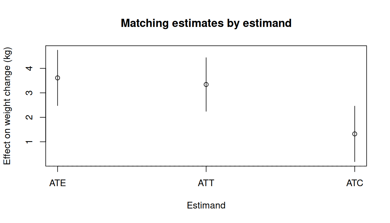 Point estimates and confidence intervals for ATT and ATC (and ATE if optmatch is available) estimated by matching.