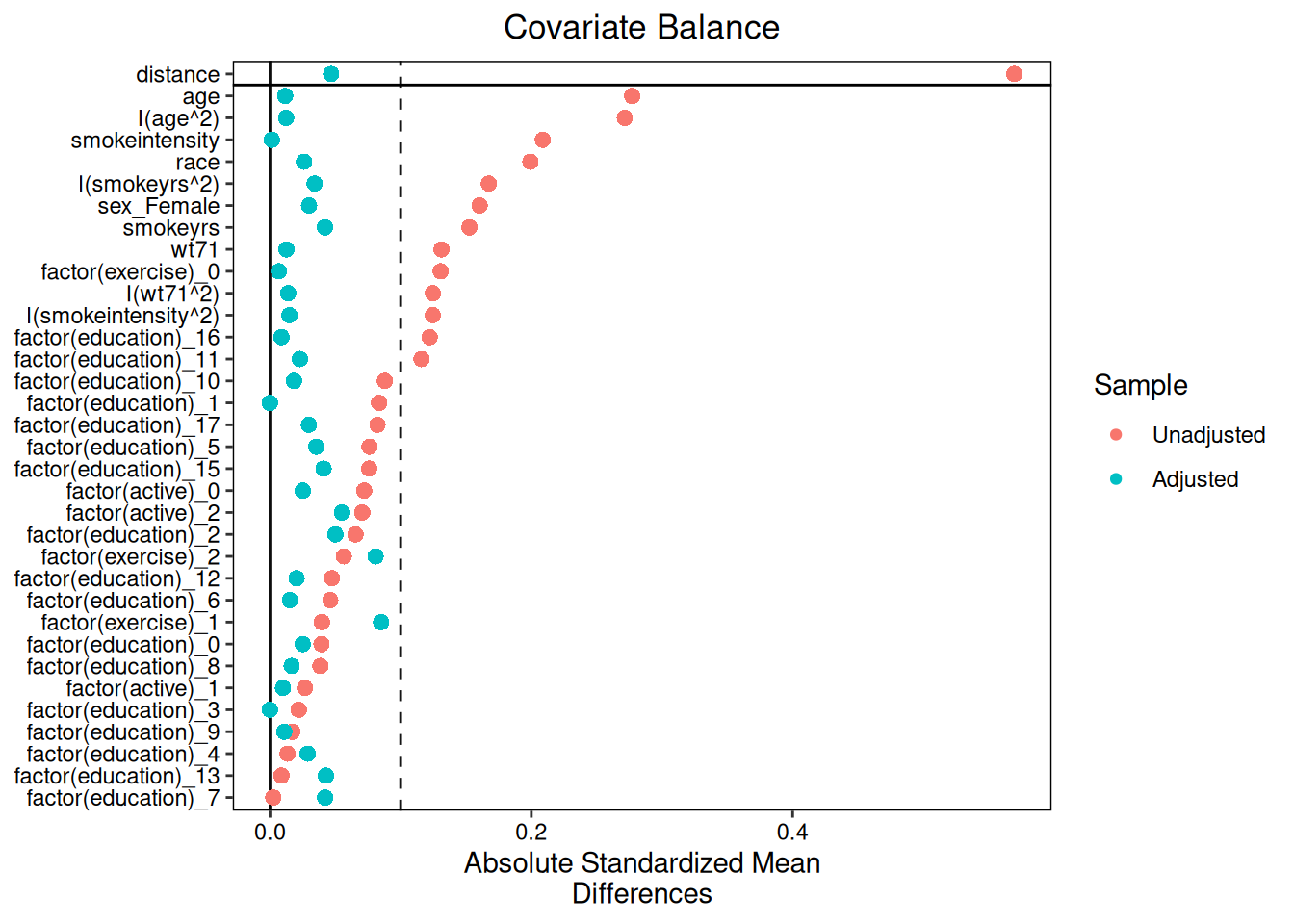 Love plot showing covariate balance before and after propensity score matching.