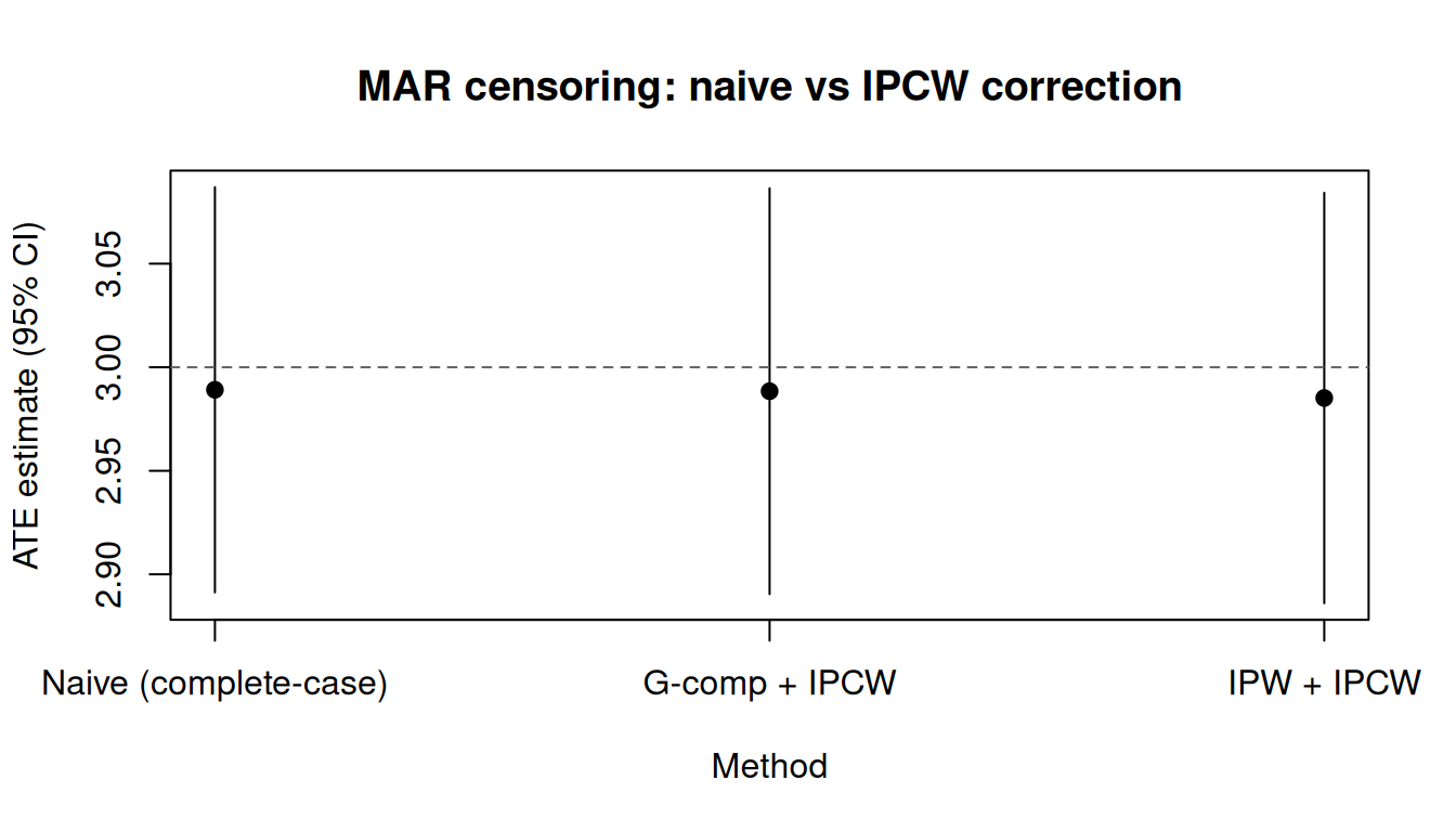 Pointrange plot comparing naive complete-case, g-comp + IPCW, and IPW + IPCW estimates under MAR censoring. A dashed line marks the true ATE of 3. IPCW-corrected estimates are closer to the truth.