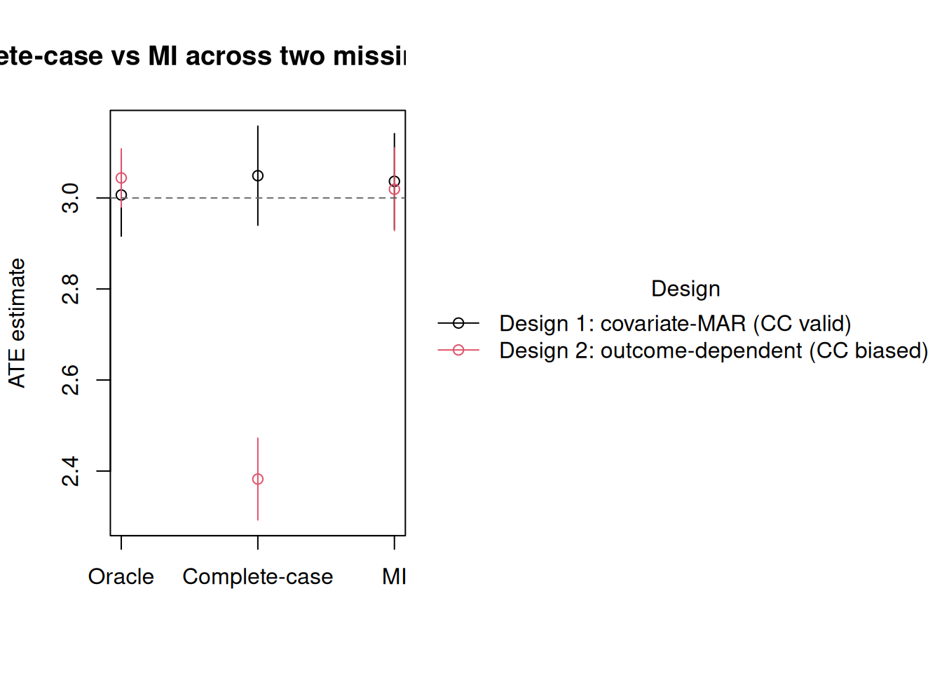 Pointrange plot of ATE estimates with confidence intervals. Two coloured series (Design 1 and Design 2) at each of Oracle, Complete-case, and MI. In Design 1 all three sit on the dashed truth line at 3. In Design 2 the complete-case point falls well below 3 while Oracle and MI remain on it.
