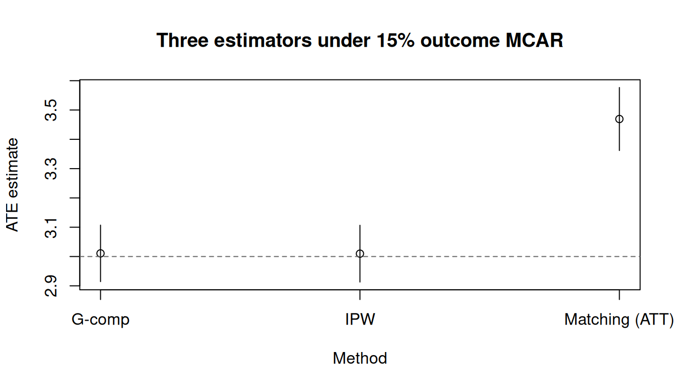 Forest plot comparing g-comp, IPW, and matching estimates under 15% missing outcomes.