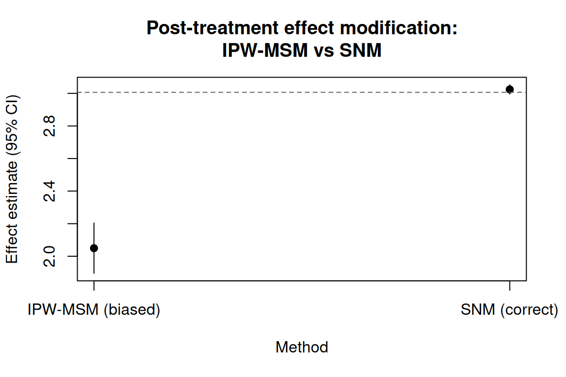 Pointrange plot showing the IPW-MSM estimate (biased downward) versus the SNM averaged blip (correct at approximately 3). A dashed horizontal line marks the true averaged blip value.