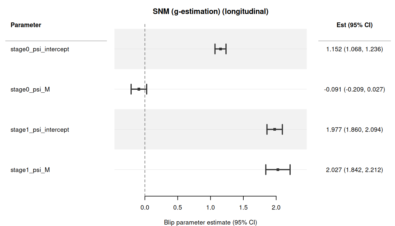 Forest plot of longitudinal SNM blip parameters. Three parameters are shown: psi_0 intercept near 1, psi_1 intercept near 2, and psi_1_M near 2, all with tight confidence intervals around the true values.