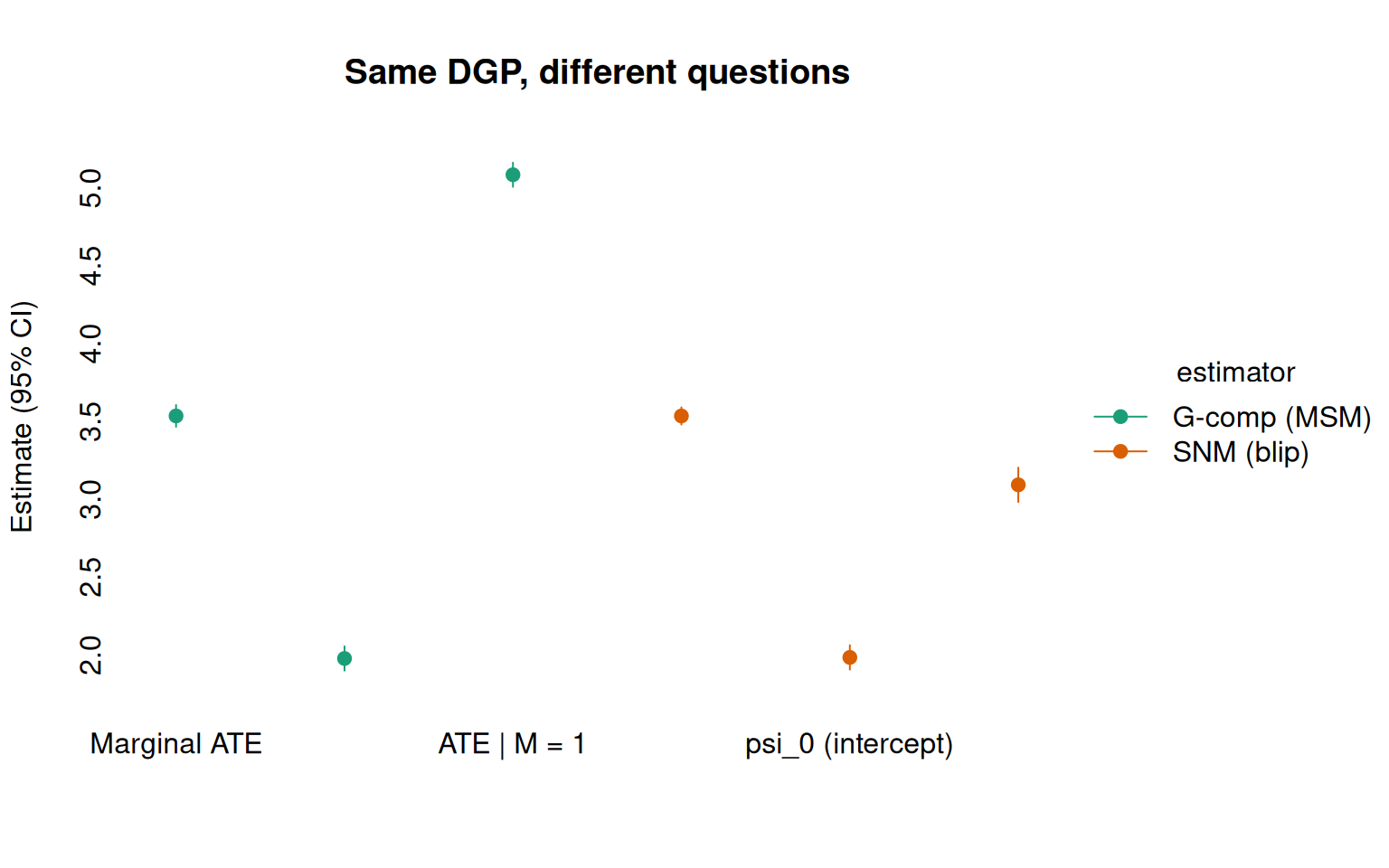 Pointrange plot comparing g-comp (MSM) and SNM estimates from the same DGP. The MSM panel shows marginal ATE and subgroup-specific ATEs; the SNM panel shows blip parameters and the averaged blip. All estimates bracket the true values.