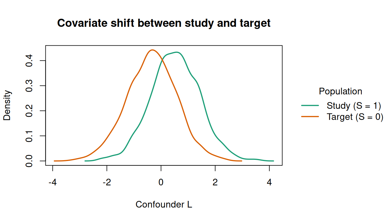 Density plot of confounder L stratified by selection status S. The study population (S = 1) is shifted right compared to the target population (S = 0), illustrating the covariate shift that motivates transportability.