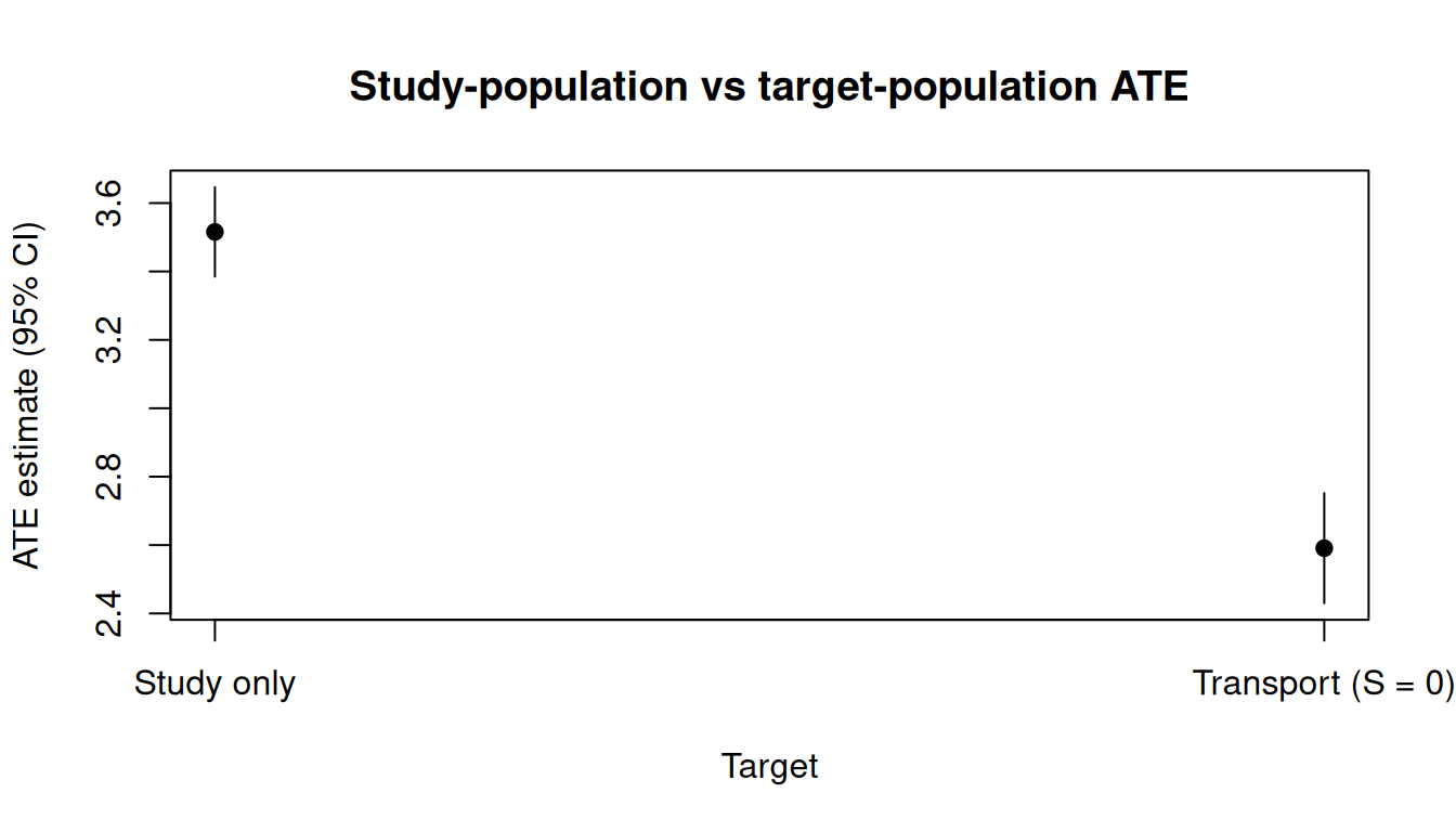 Pointrange plot comparing the study-only ATE (~3.5) with the transported ATE (~2.6). The study estimate is higher because the study population has higher L values, and the A*L interaction makes treatment more effective at high L.