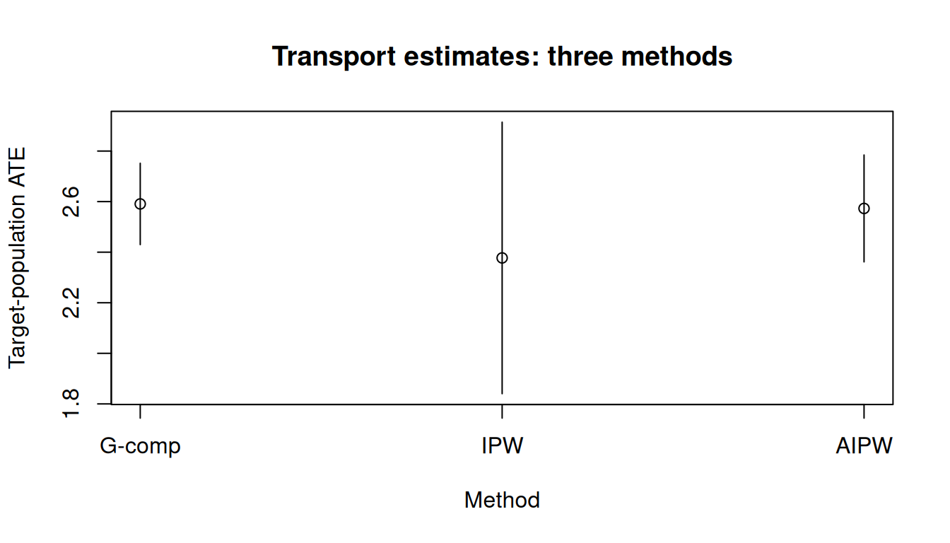 Forest plot comparing gcomp, IPW, and AIPW transport estimates.