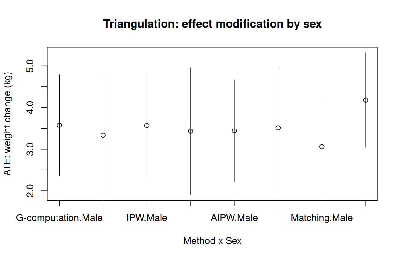 Forest plot comparing g-computation, IPW, AIPW, and matching on sex-stratified ATE.