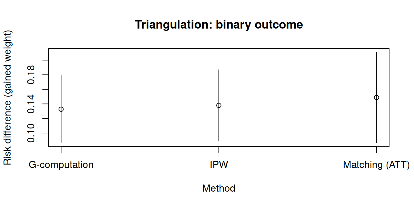 Forest plot comparing methods on the binary outcome (gained weight).
