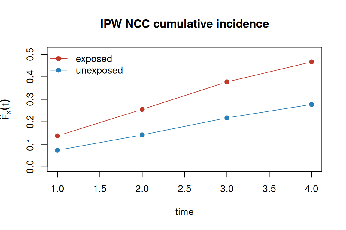 Cumulative incidence over follow-up for an exposed versus an unexposed subject estimated from the IPW nested case-control weighted Cox model. The exposed curve rises faster, reflecting the hazard ratio above one.