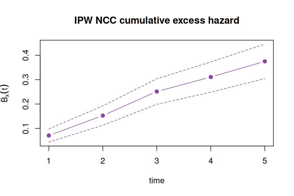 Cumulative excess hazard of the exposure over follow-up estimated from the IPW nested case-control additive-hazards model, with a pointwise 95% confidence band. The curve rises roughly linearly, indicating an approximately constant excess rate.