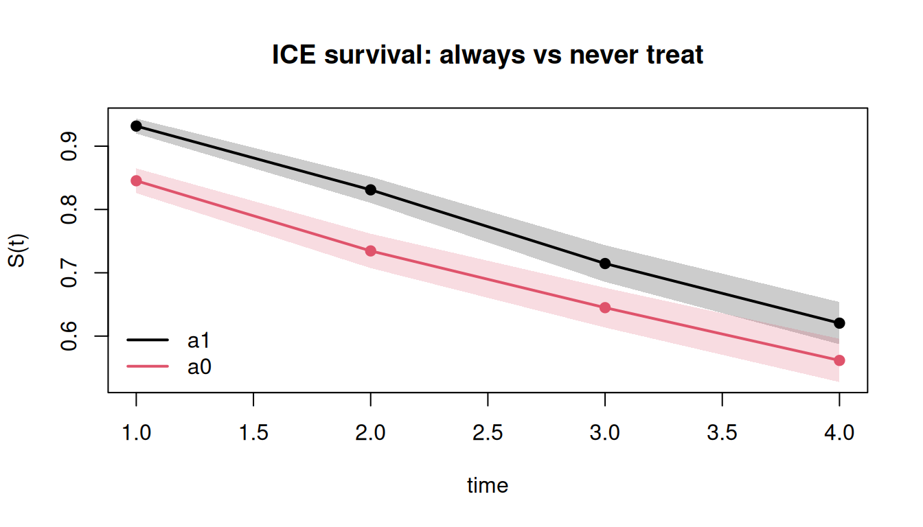 Track B ICE counterfactual survival under always-treat versus never-treat.