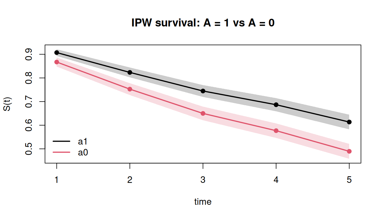 IPW counterfactual survival curves under treatment versus no treatment.